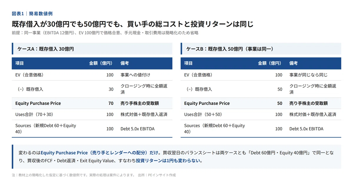 【PE面接の盲点】既存借入が多い会社はLBOに不向きなのか？｜EV・Equity Value・Refinancingの実務理解｜PEファンド ...