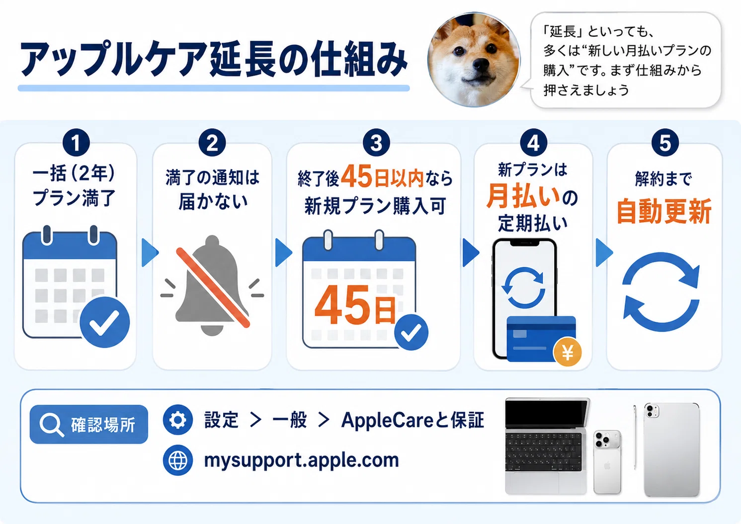 アップルケアの延長方法と料金は？延長すべきか、2年経過後の選択肢