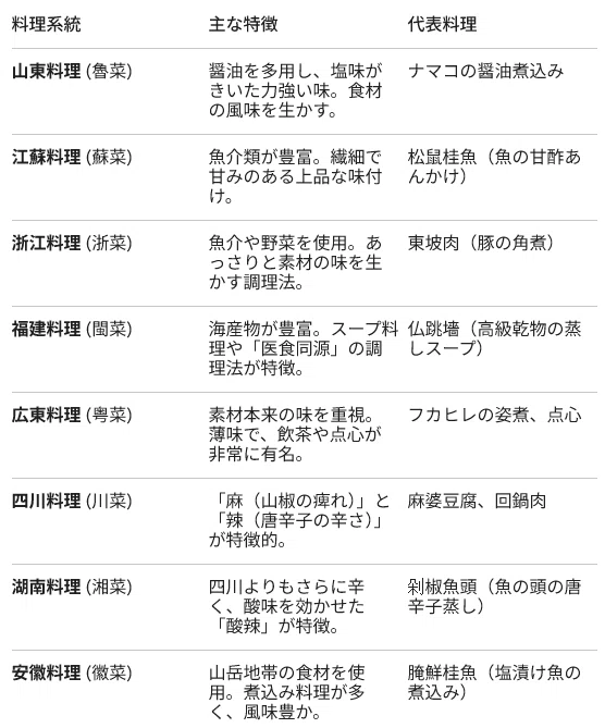 生成AI チャレンジ】中国八大料理の解説はいかに？第2届｜明明@中国を