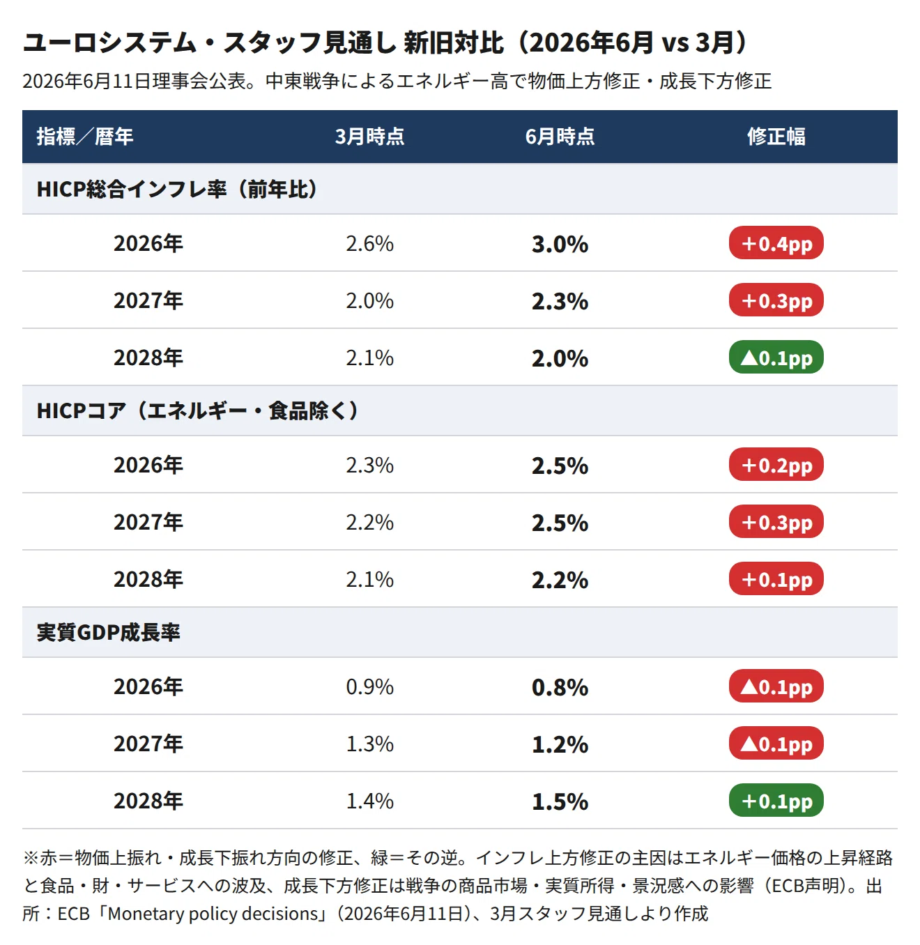 ECB3年ぶり利上げでもユーロ安｜大橋ひろこ