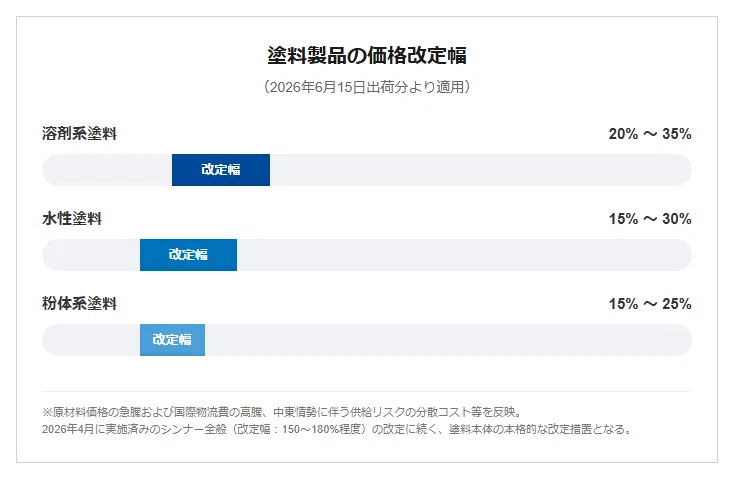 ニュース】関西ペイントの原料調達が中東危機前水準に回復｜Yoshi_eco