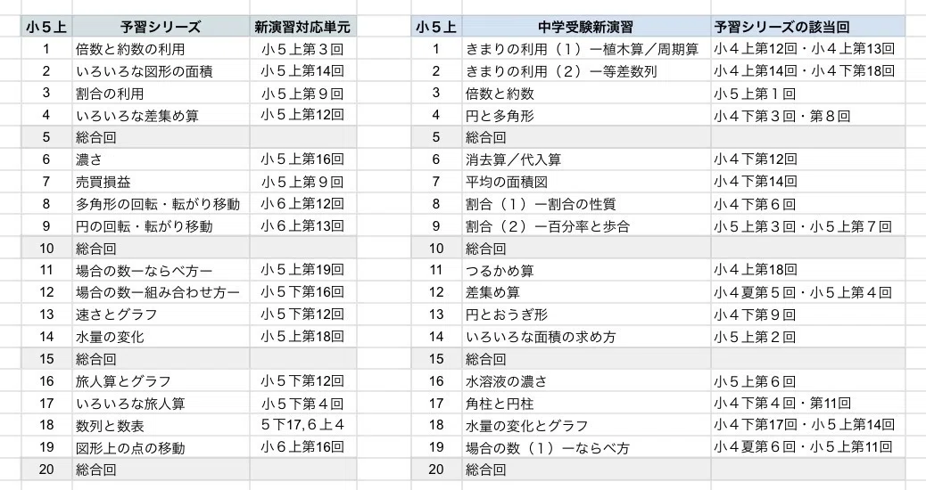 予習シリーズ』小5上の壁、『中学受験新演習』との比較｜井上翔一朗