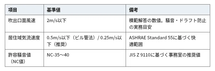 建築設備士 二次試験】令和2年度 必須問題 全解答例＋法令根拠＋計算式