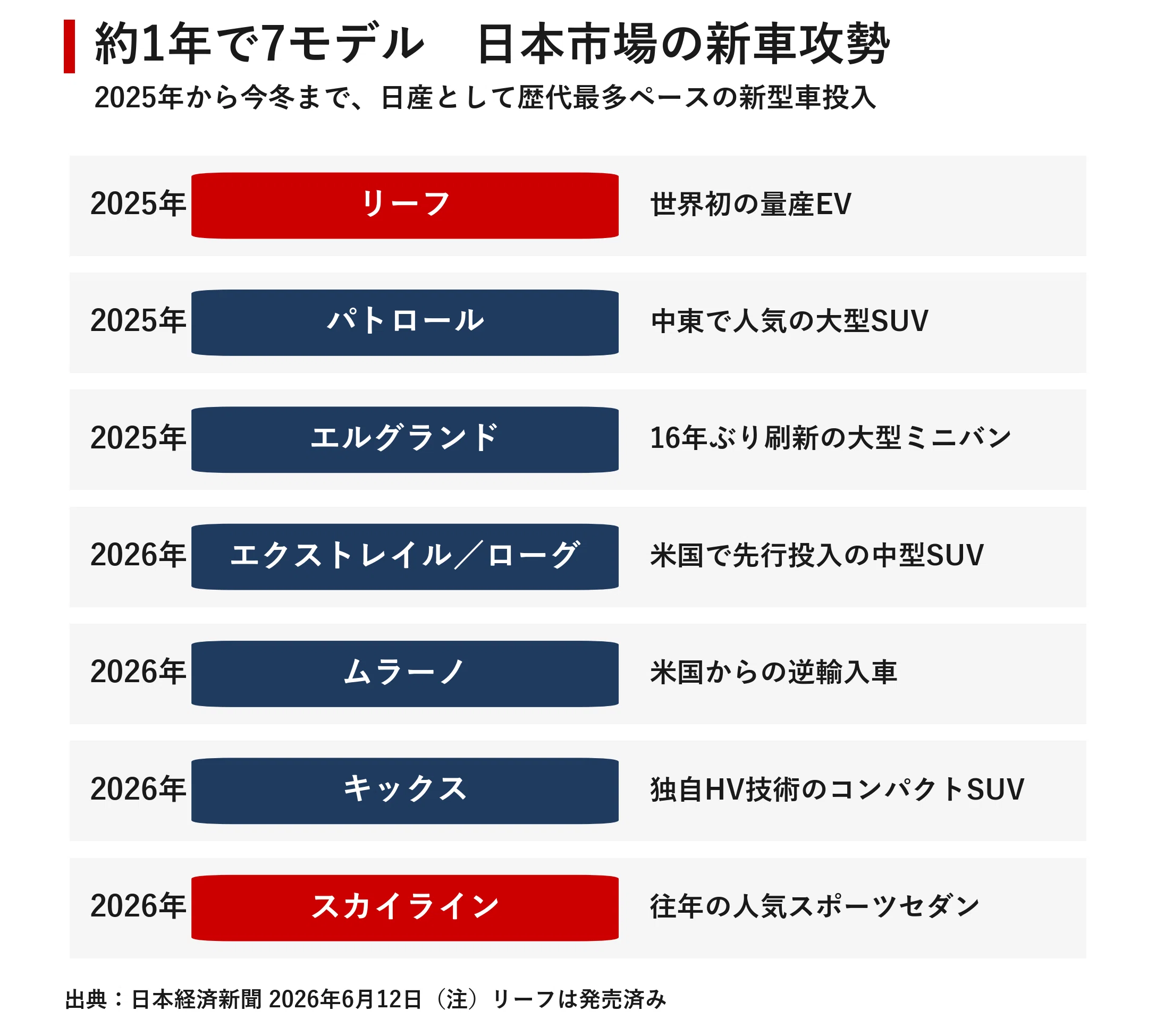 日産「中国に学ぶ」開発期間を半減 55カ月から26カ月へ、AIが変える