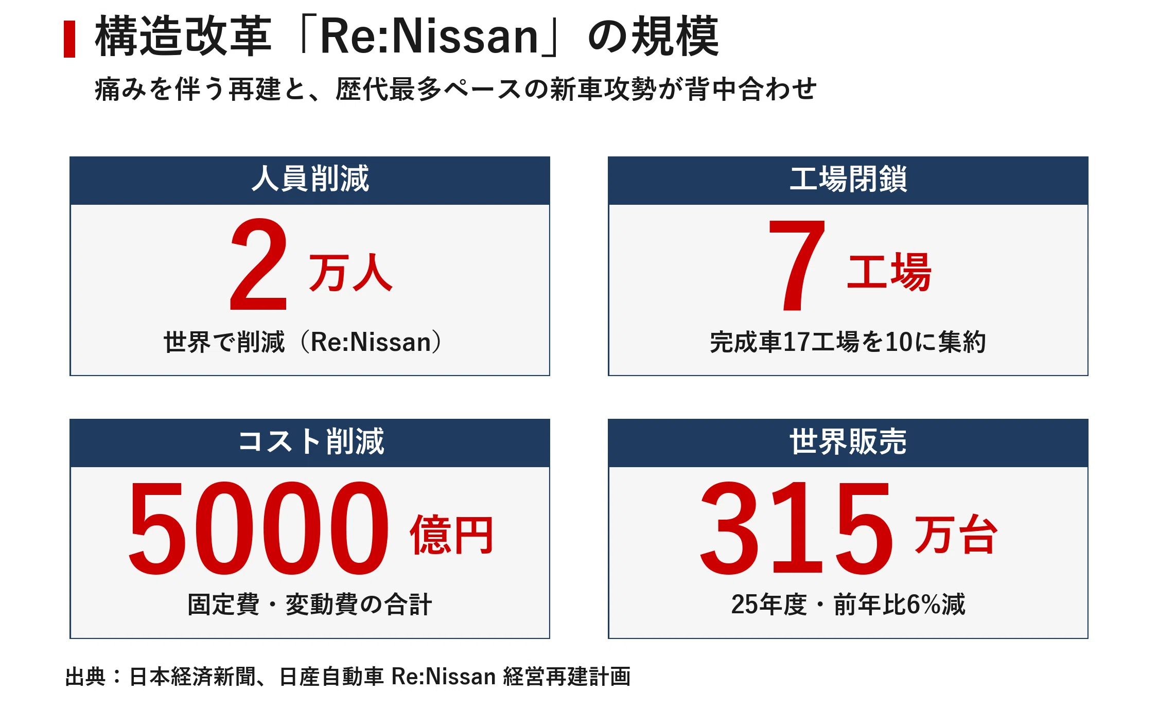 日産「中国に学ぶ」開発期間を半減 55カ月から26カ月へ、AIが変える