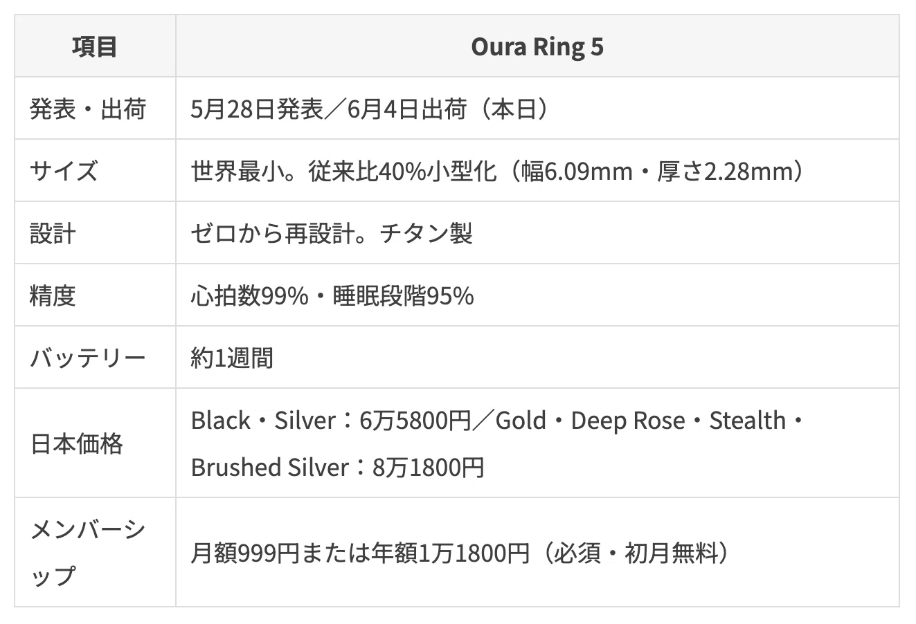 Oura Ring 5が発売。2年使った私が、まだ予約ボタンを押せない理由 