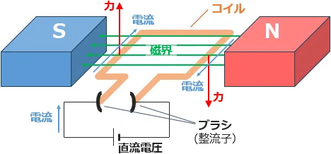 DCモータの構造イメージ