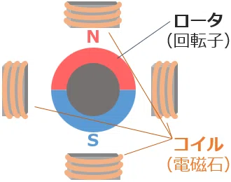 ACモータの構造イメージ