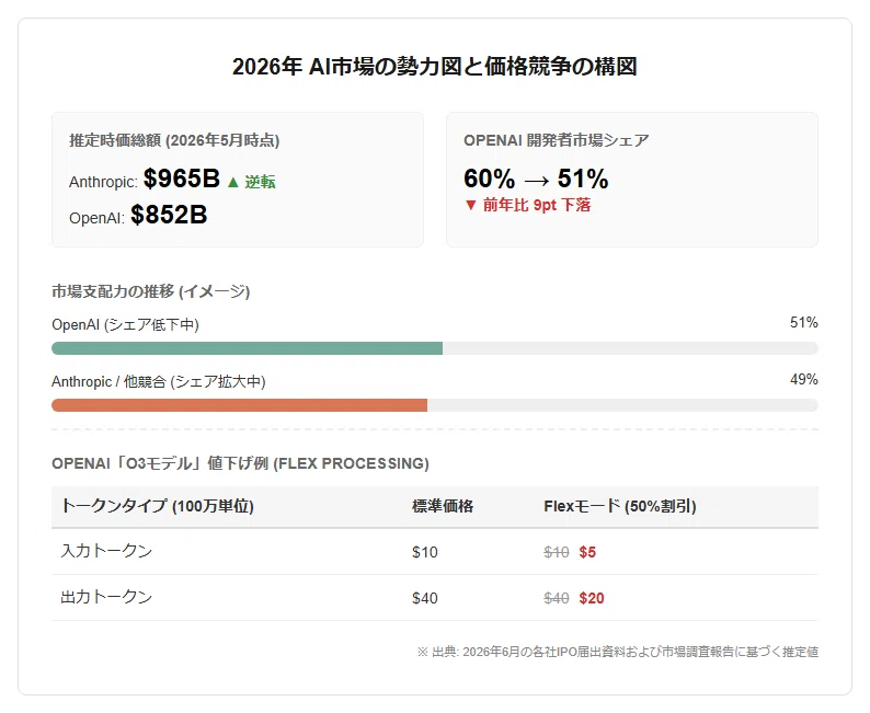 Q64AD 3個新品値下げ（価格交渉OK） ニュース】オープンAIが大幅値下げ検討｜Yoshi_eco