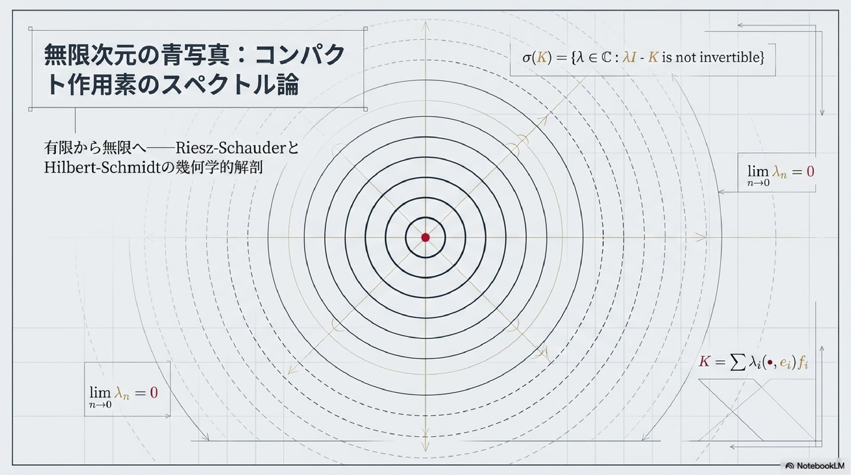 コンパクト作用素のスペクトル理論（Riesz-Schauder の定理）｜ari1110
