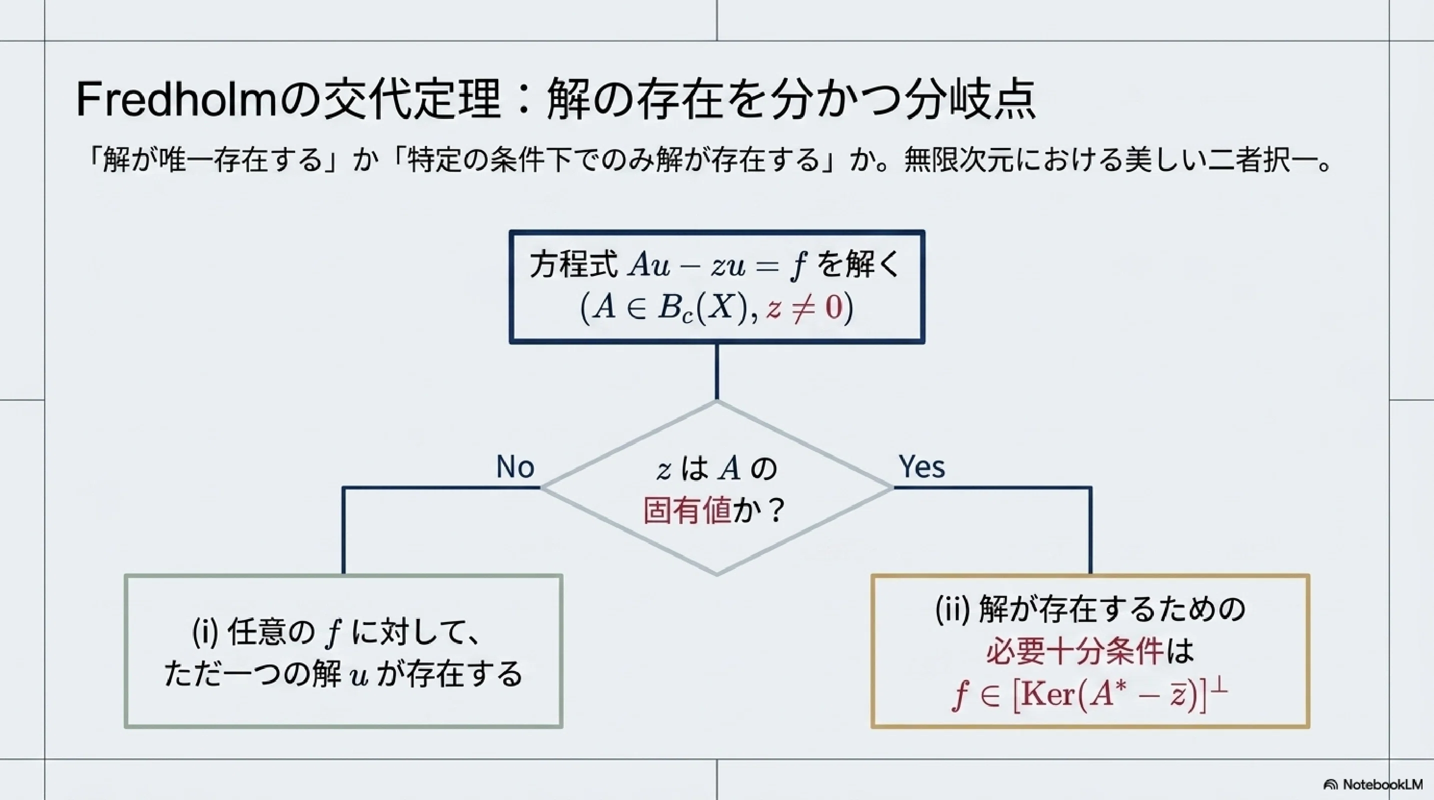 コンパクト作用素のスペクトル理論（Riesz-Schauder の定理）｜ari1110