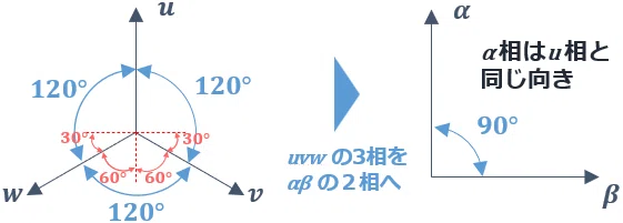 αβ変換のイメージ