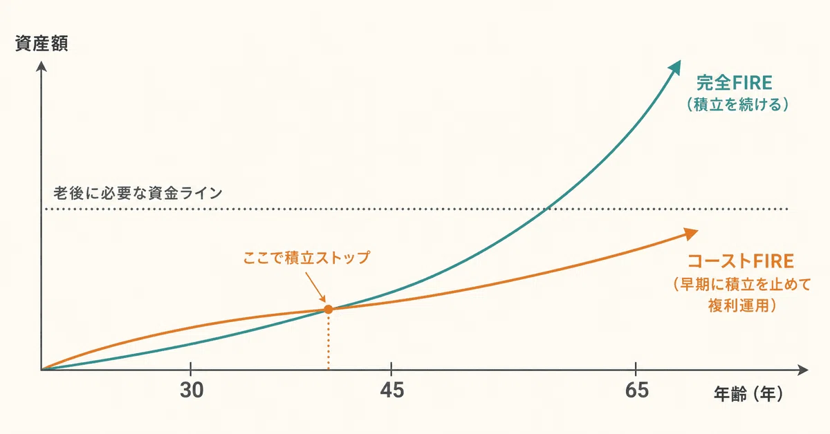 [Coast FIRE] More Realistic Than Full Retirement | A Work Style Focused ...