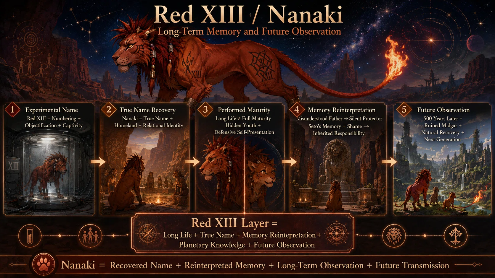FF7持続哲学□ 第5章 レッドXIII／ナナキ層Red XIII as Long-Term