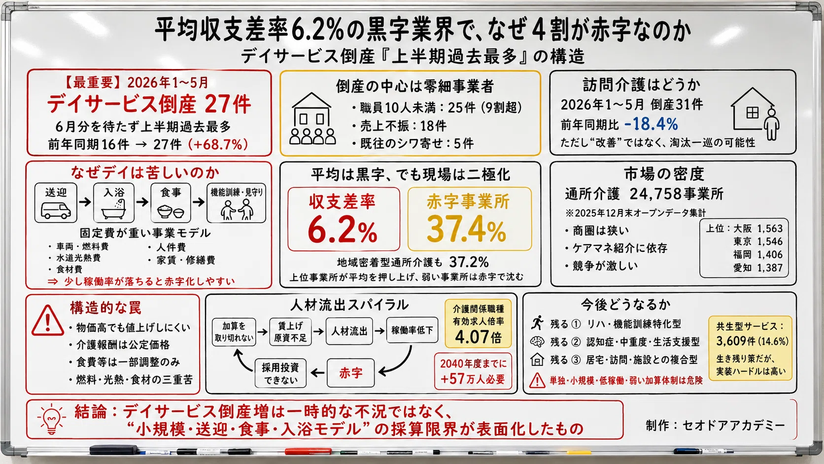 黒字業界で、なぜ4割が赤字なのか：デイサービス倒産「上半期過去最多
