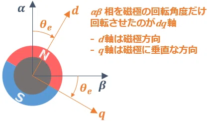 dq変換のイメージ