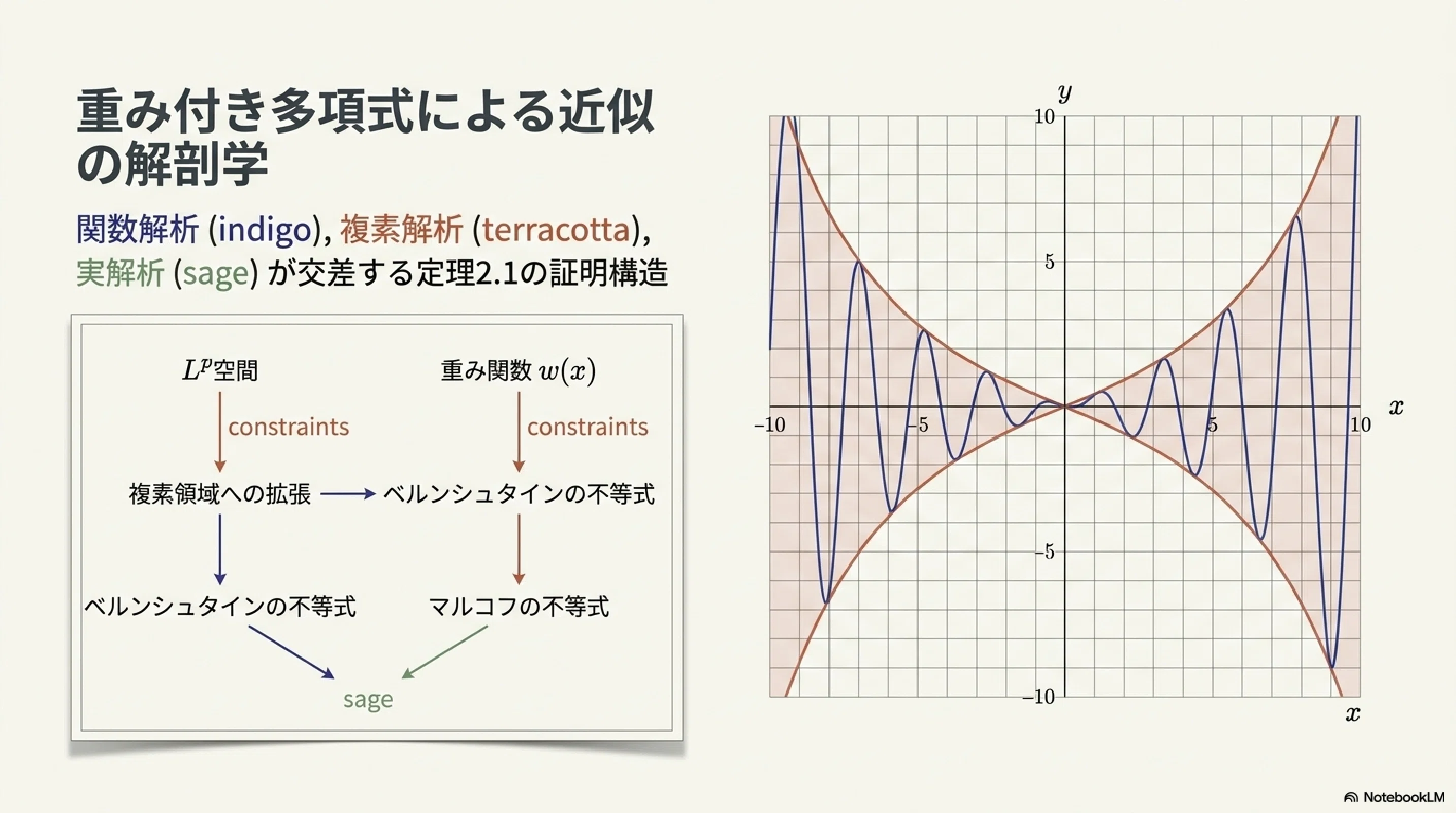 重み付き多項式による近似の解剖学｜ari1110