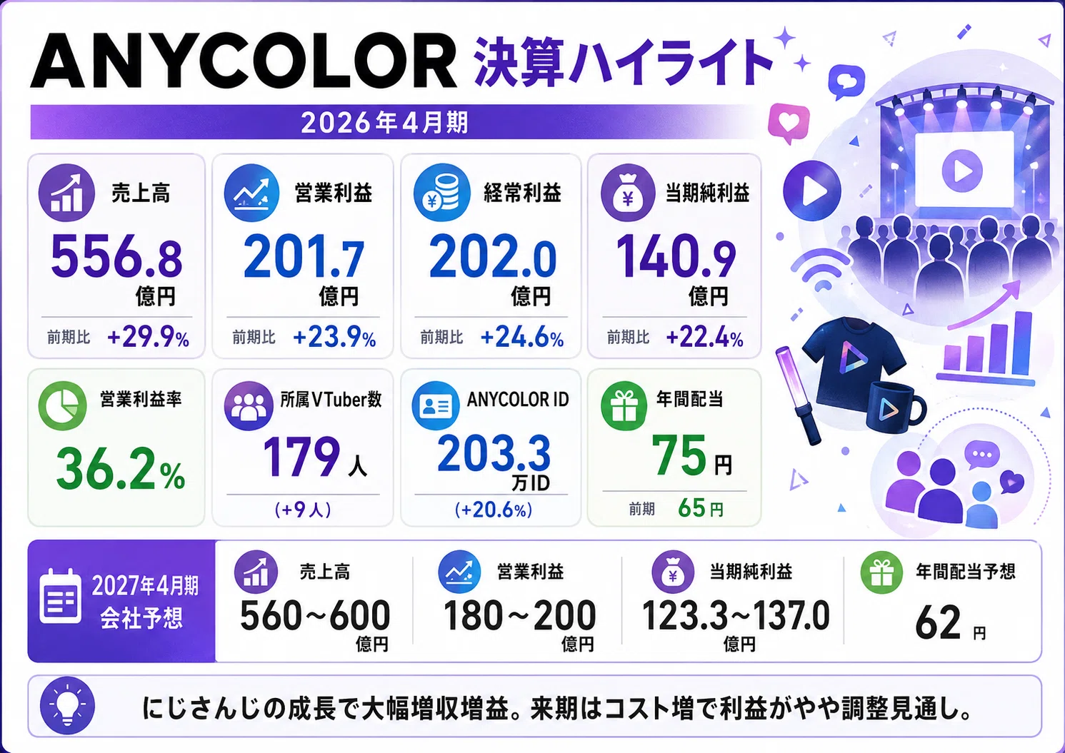 ANYCOLOR決算を読み解く｜にじさんじの成長で大幅な増収増益、来期は