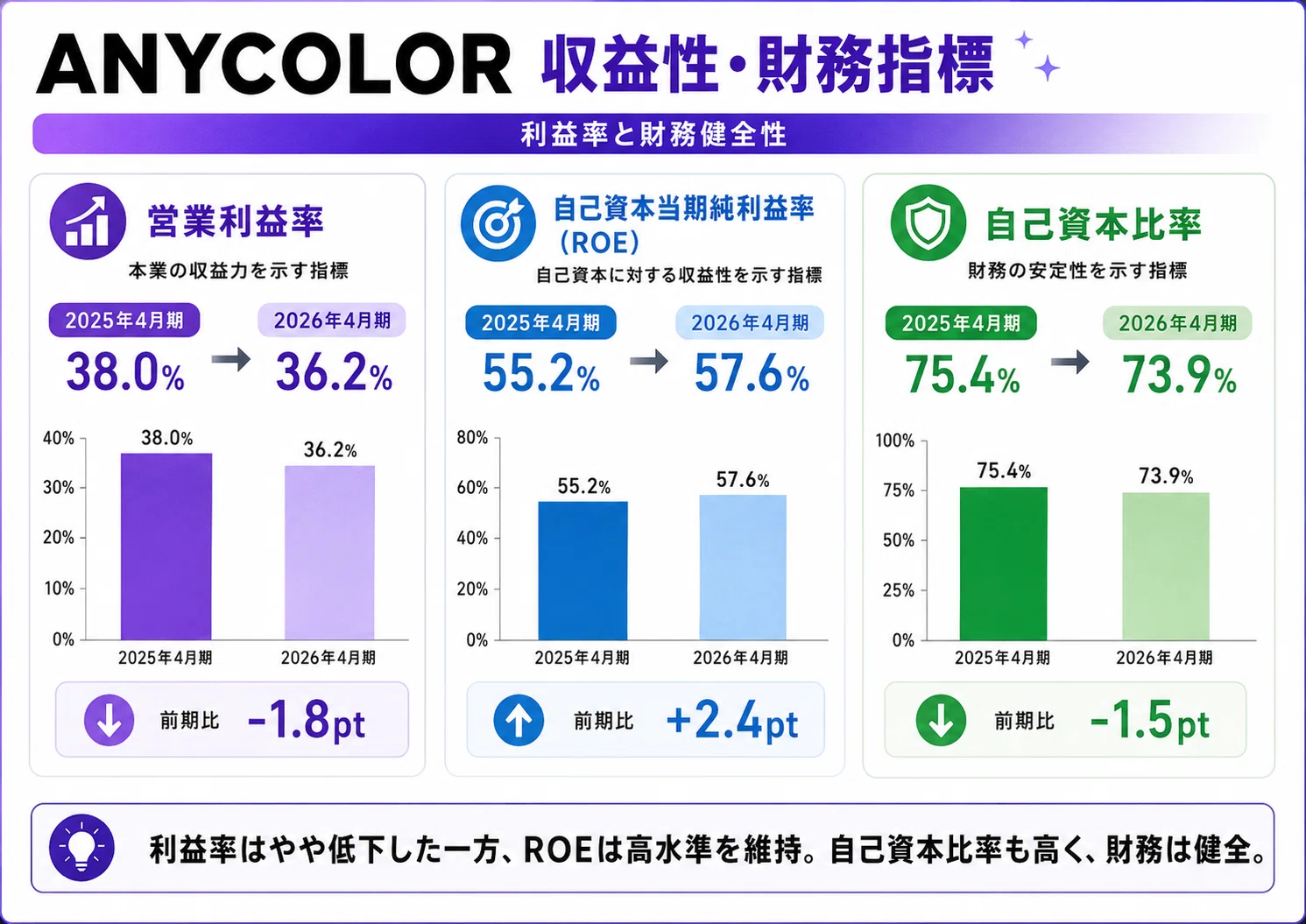 ANYCOLOR決算を読み解く｜にじさんじの成長で大幅な増収増益、来期は