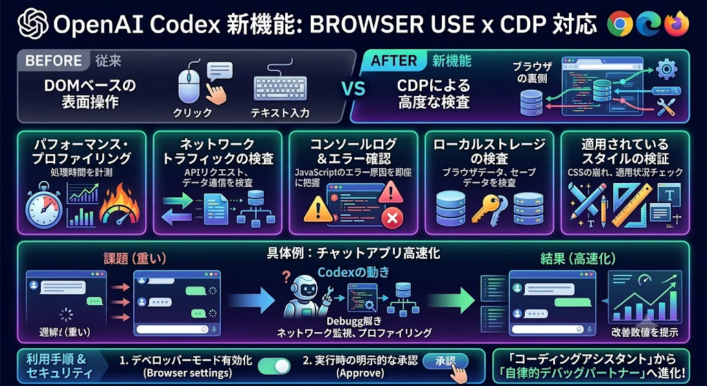 OpenAI Codex] Browser Use has evolved! Web app debugging and