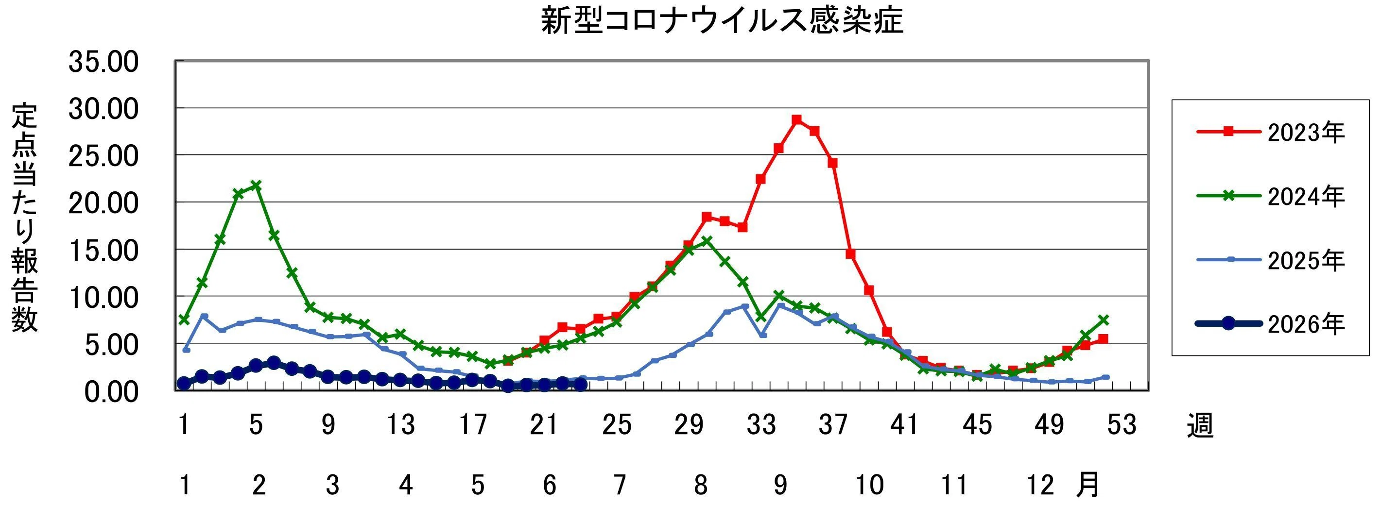 コロナ・インフルエンザ患者発生状況・2026年第23週｜藤竿伊知郎