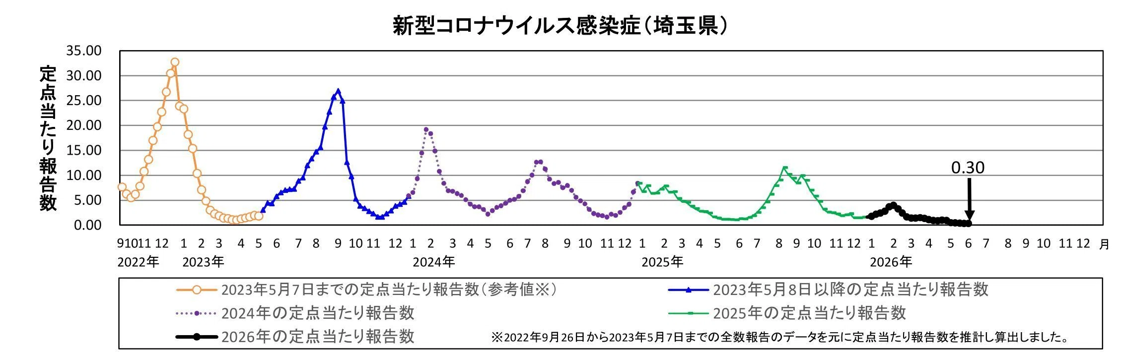 コロナ・インフルエンザ患者発生状況・2026年第23週｜藤竿伊知郎