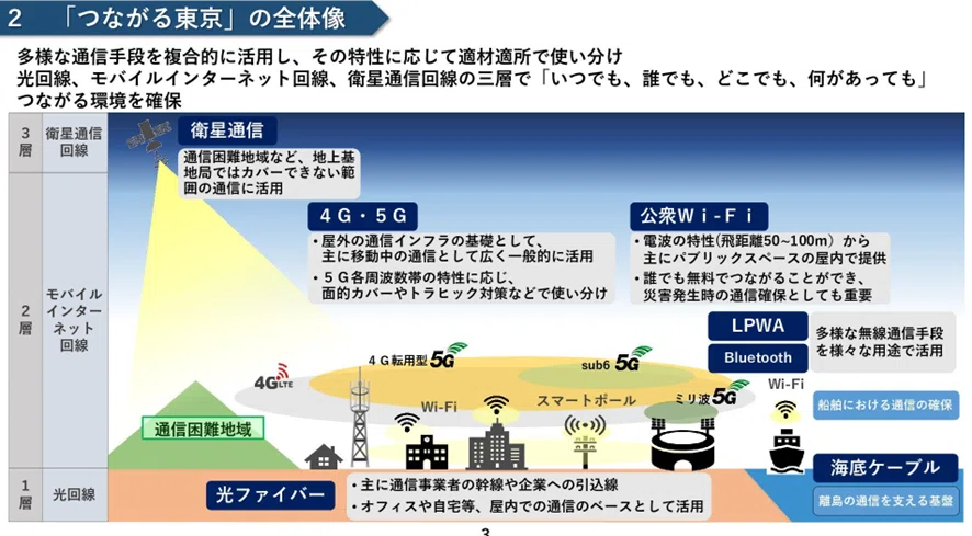 つながる東京の全体像