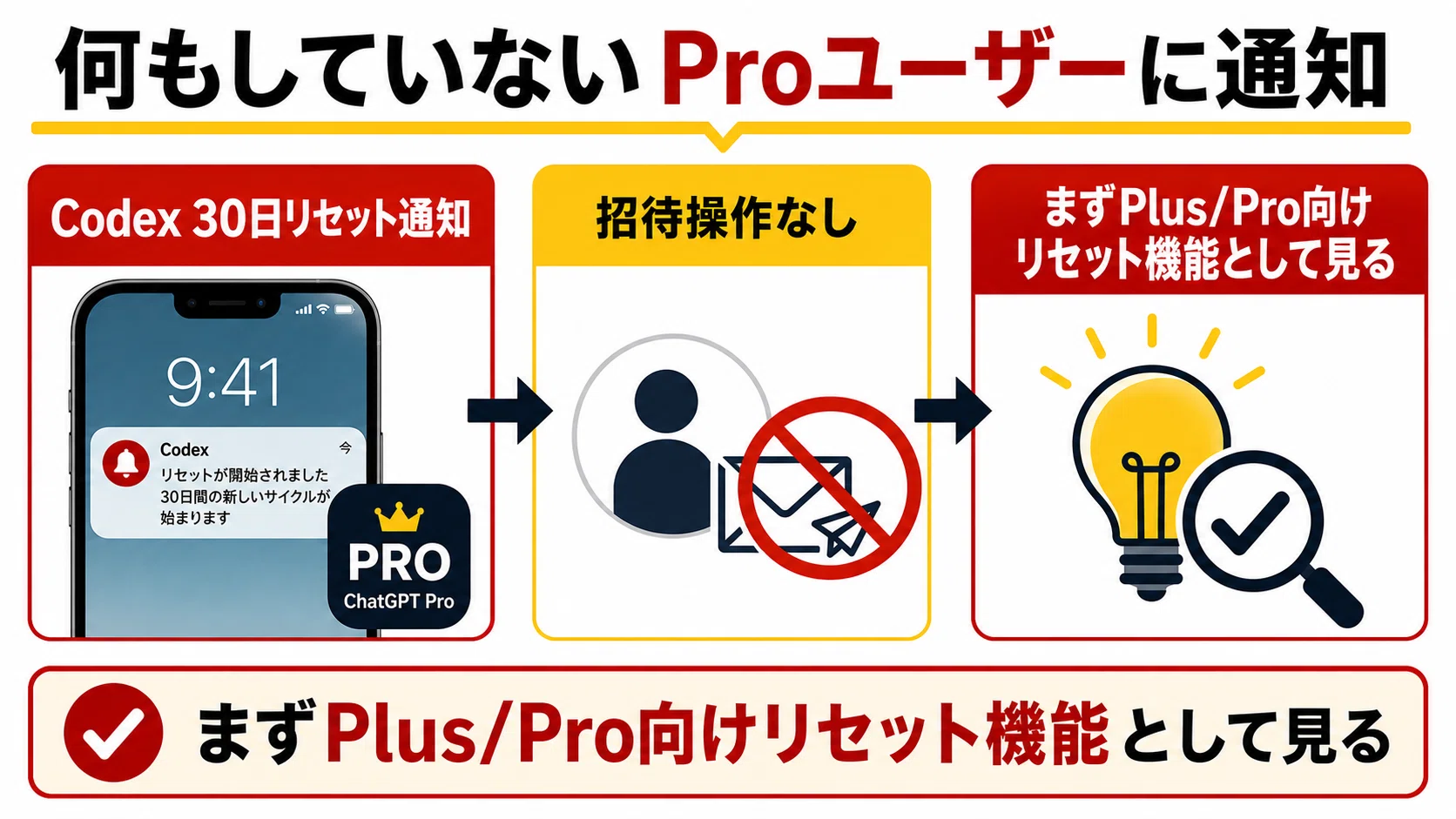 何もしてないのにCodexの「レート制限リセット」が来た。Proユーザーに