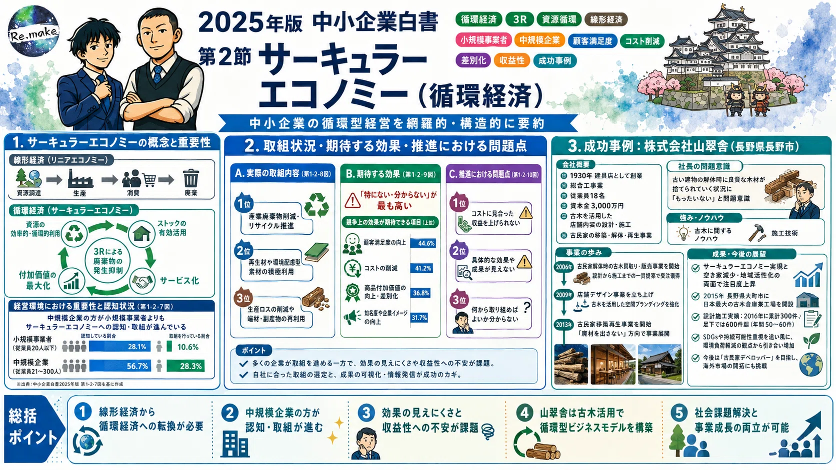 中小企業白書2025】「捨てない、を経営にする」──循環経済と