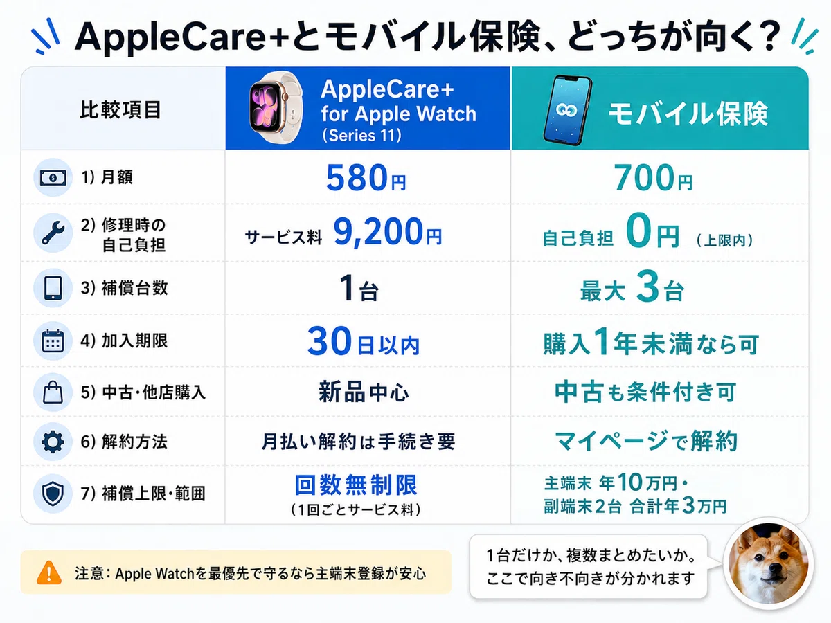 アップル ケア 値段