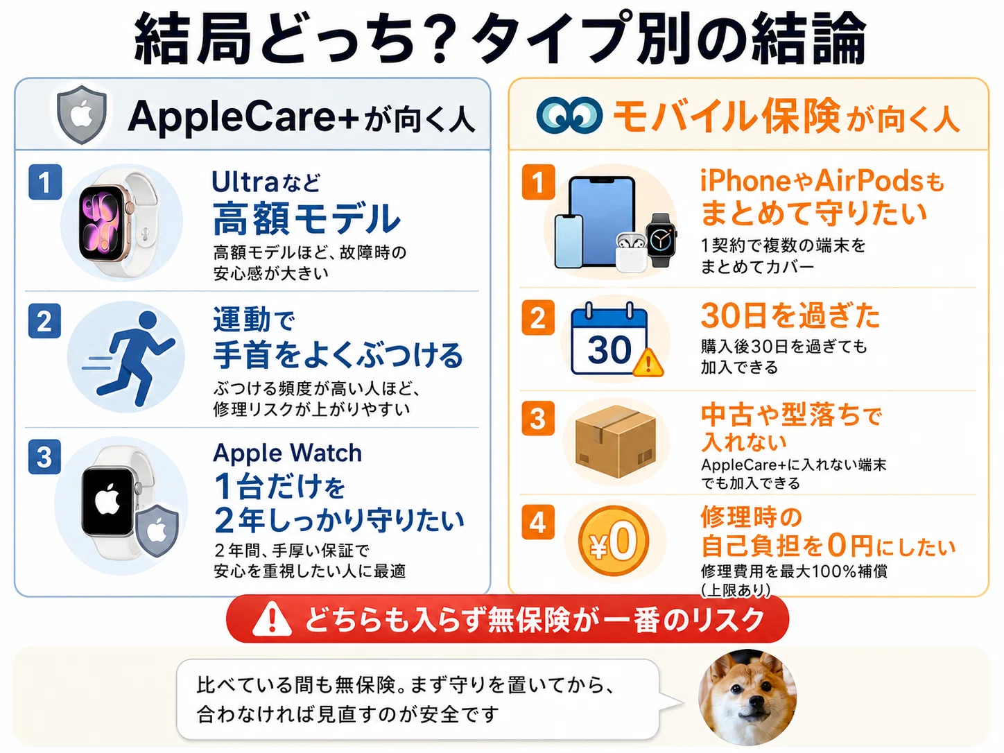 アップルウォッチにアップルケアは必要？いらない人、料金を実体験で 