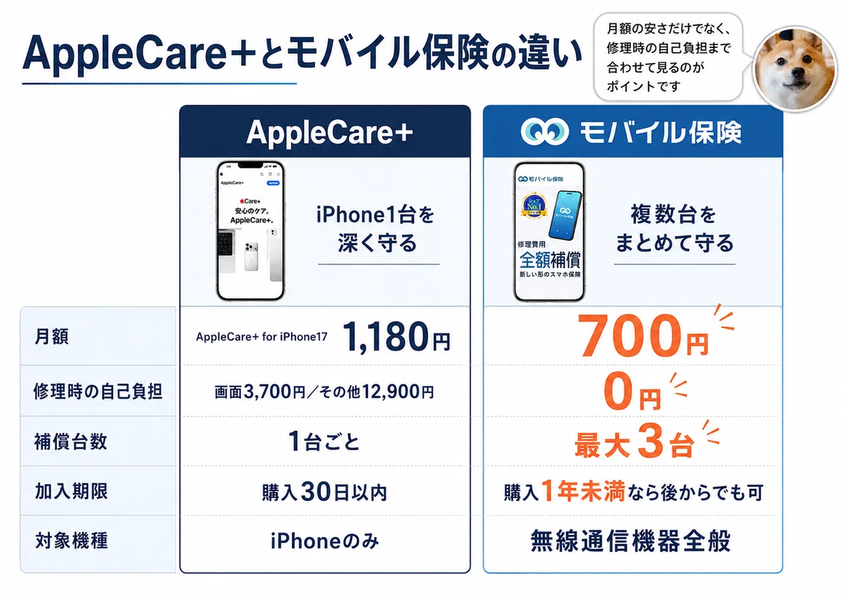 徹底比較】アップルケアとモバイル保険、どっちがいい？iPhone17で両方