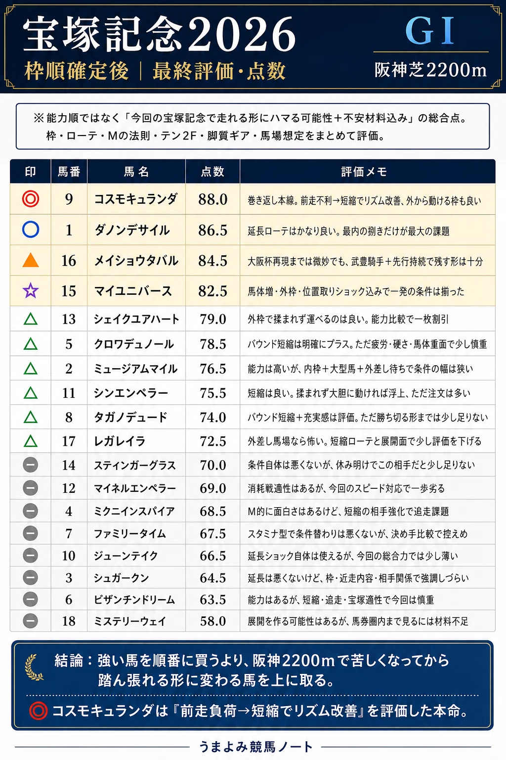 宝塚記念 2026 結果