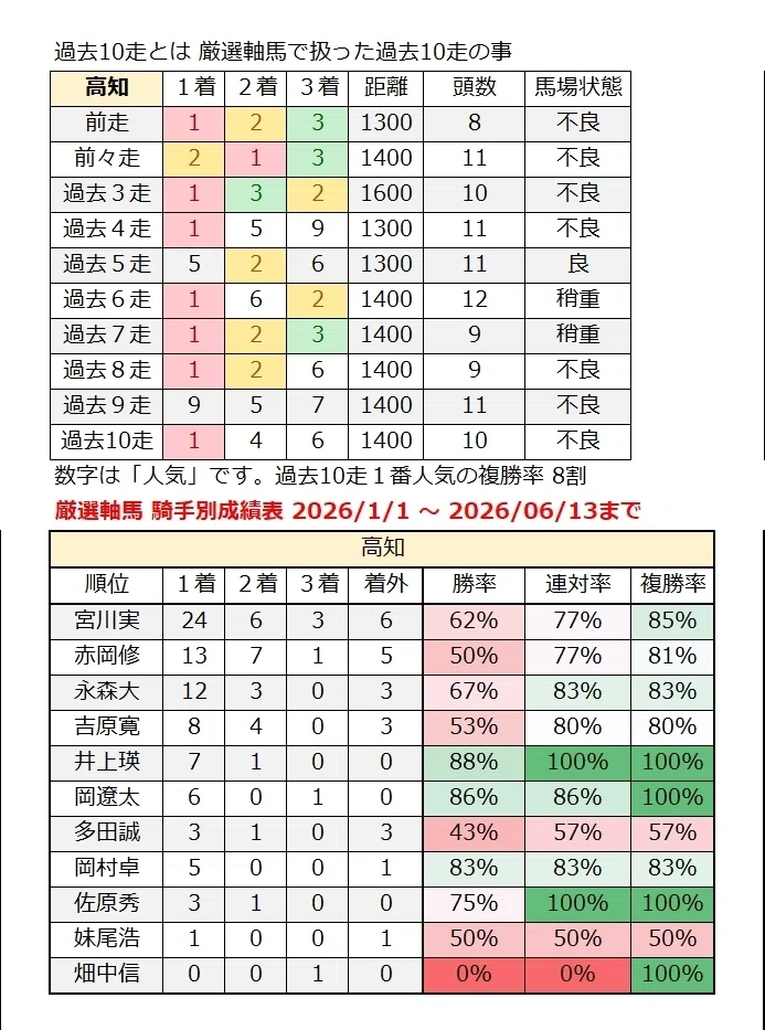 厳選軸馬・地方競馬情報 2026年 6月13日(土)|GSJK<厳選軸馬>