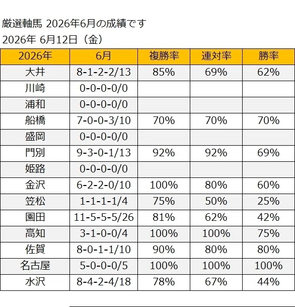 厳選軸馬・地方競馬情報 2026年 6月13日(土)|GSJK<厳選軸馬>