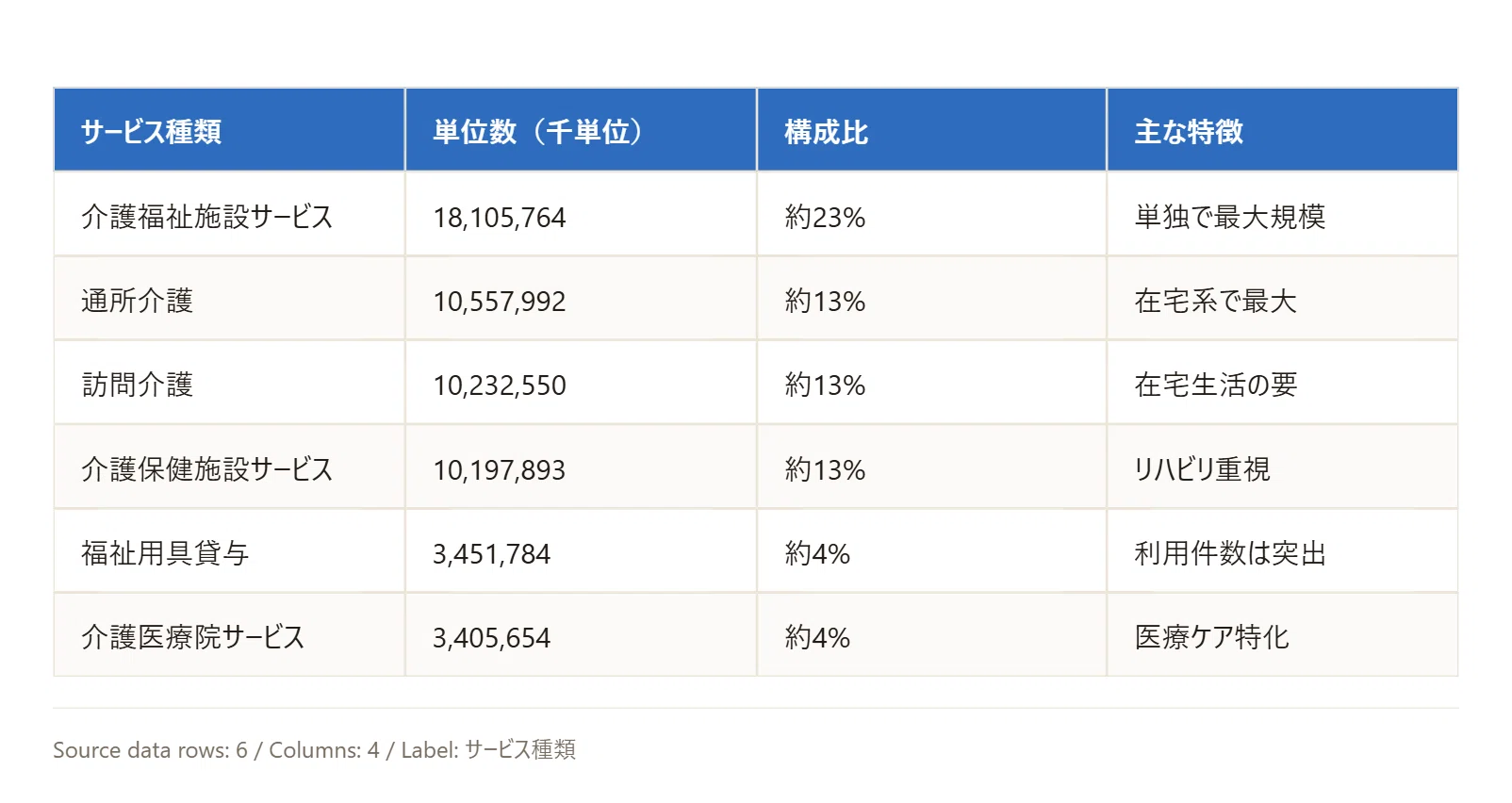 ⑨施設系が4割占有、在宅系と二極化進む｜2026年2月介護サービス実態 