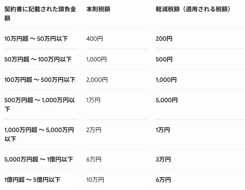 ウハウハもうけている人ほどペーパーレスで印紙税をうまく回避して