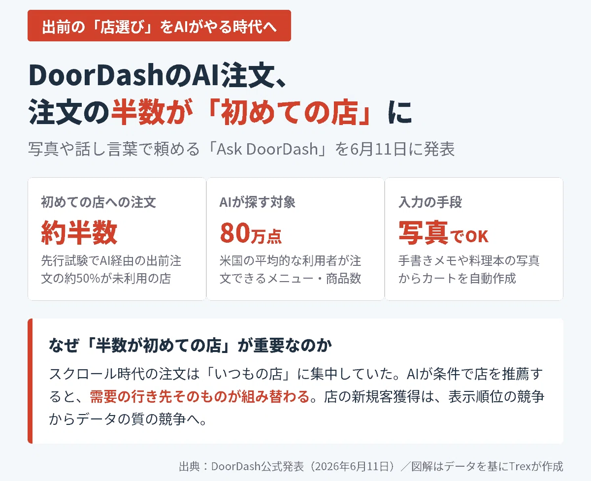 注文の半分が初めての店｜DoorDashのAI注文が店選びの流れを変えた｜06