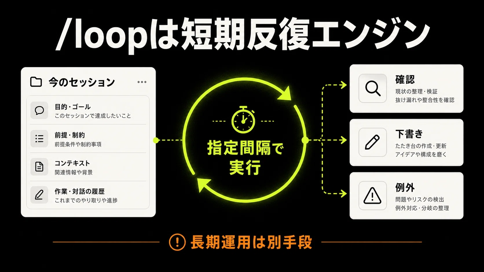 実装編】Claude Codeの/loopで仕事を自動で回す5つの型｜KAWAI