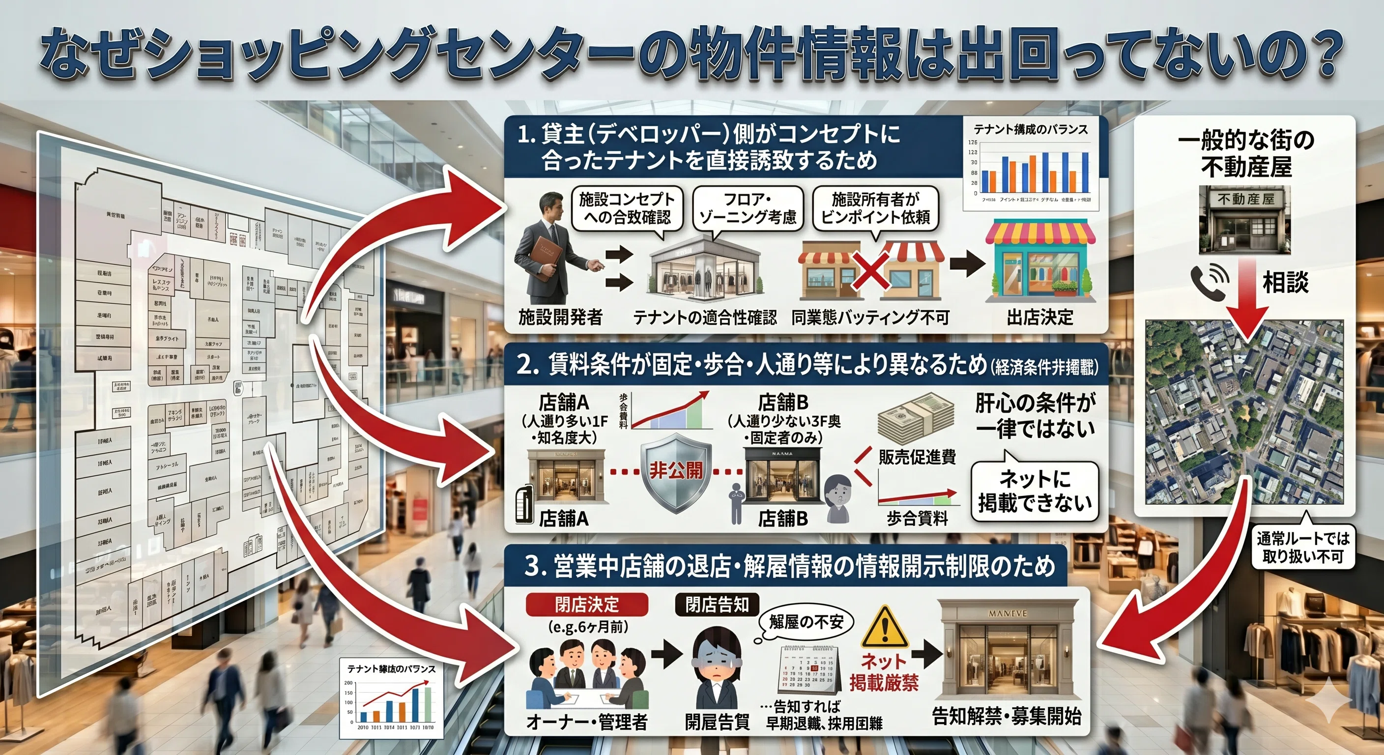 Why is property information for shopping centers (commercial facilities ...