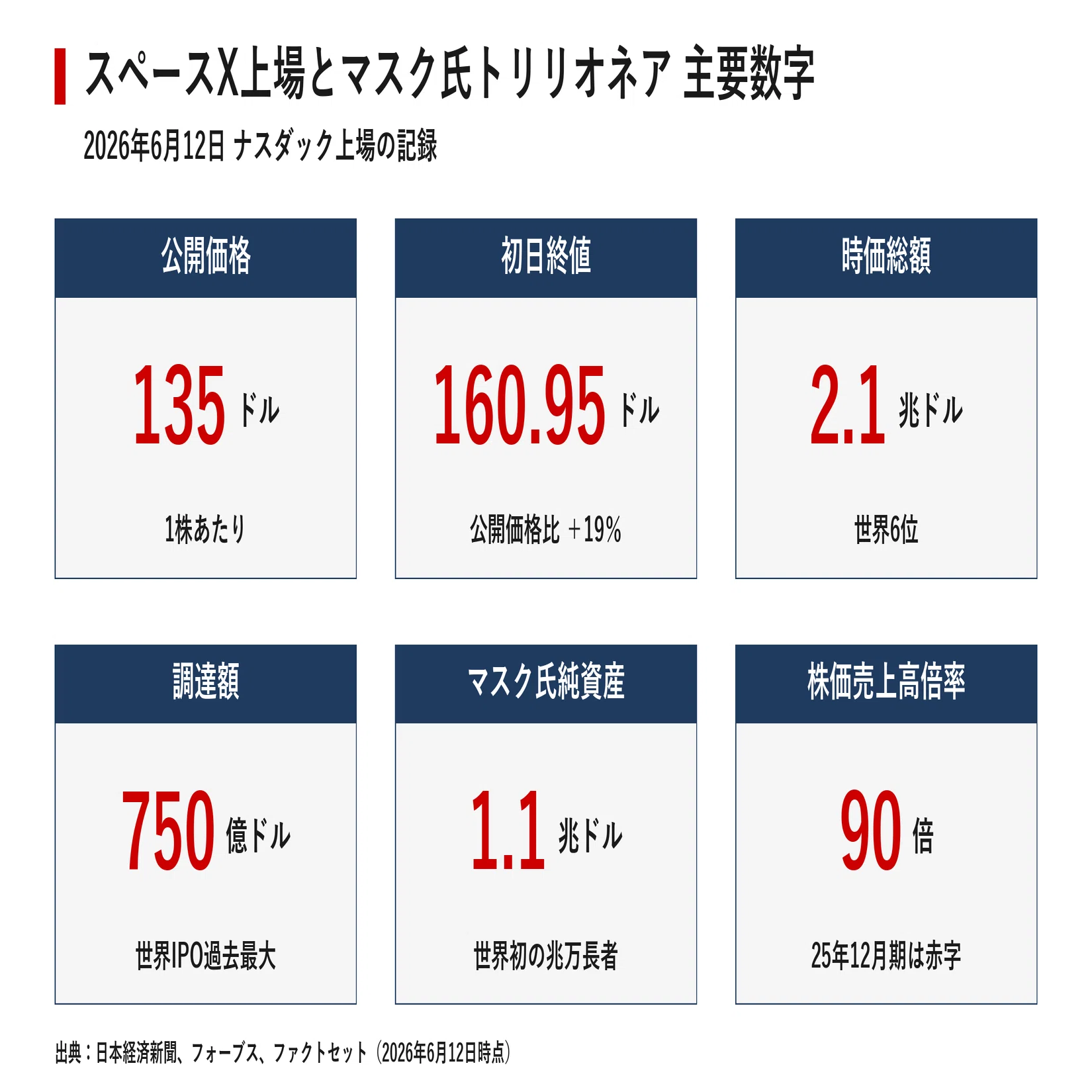 スペースX上場が生んだ世界初の兆万長者 時価総額2.1兆ドル、マスク氏1