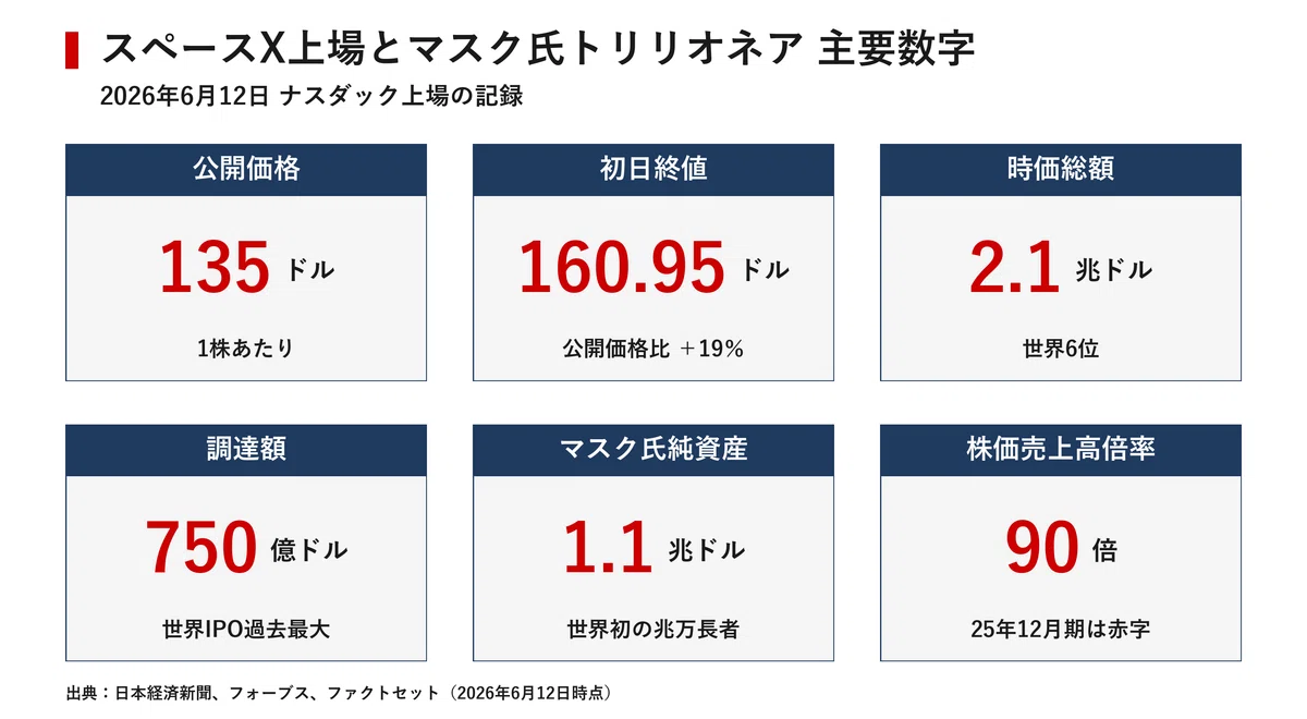 スペースX上場が生んだ世界初の兆万長者 時価総額2.1兆ドル、マスク氏1