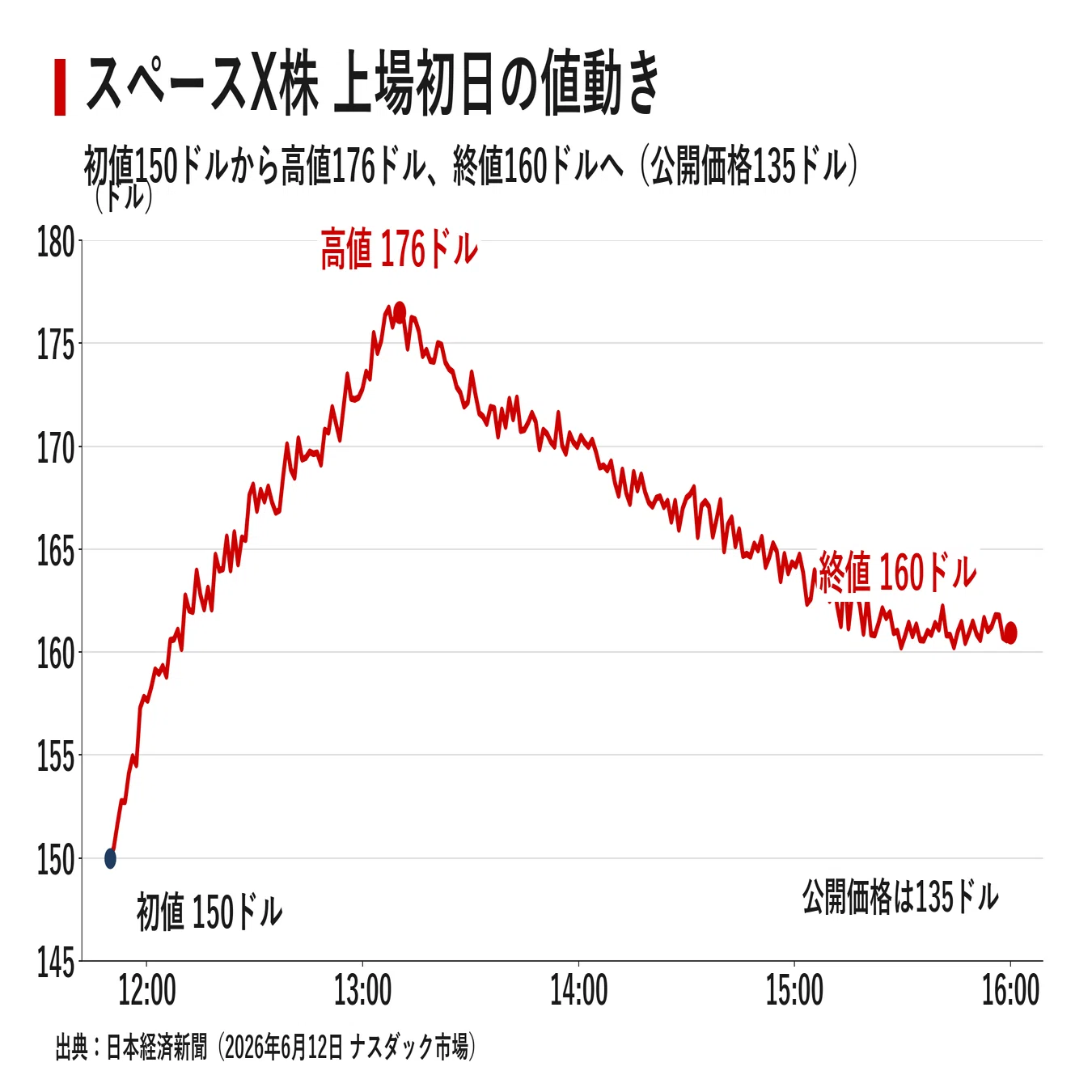 スペースX上場が生んだ世界初の兆万長者 時価総額2.1兆ドル、マスク氏1