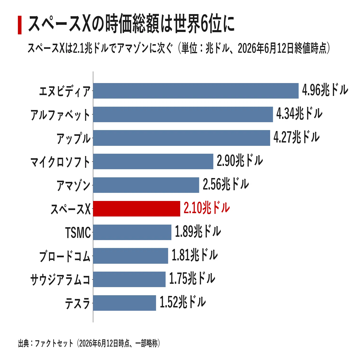 スペースX上場が生んだ世界初の兆万長者 時価総額2.1兆ドル、マスク氏1 