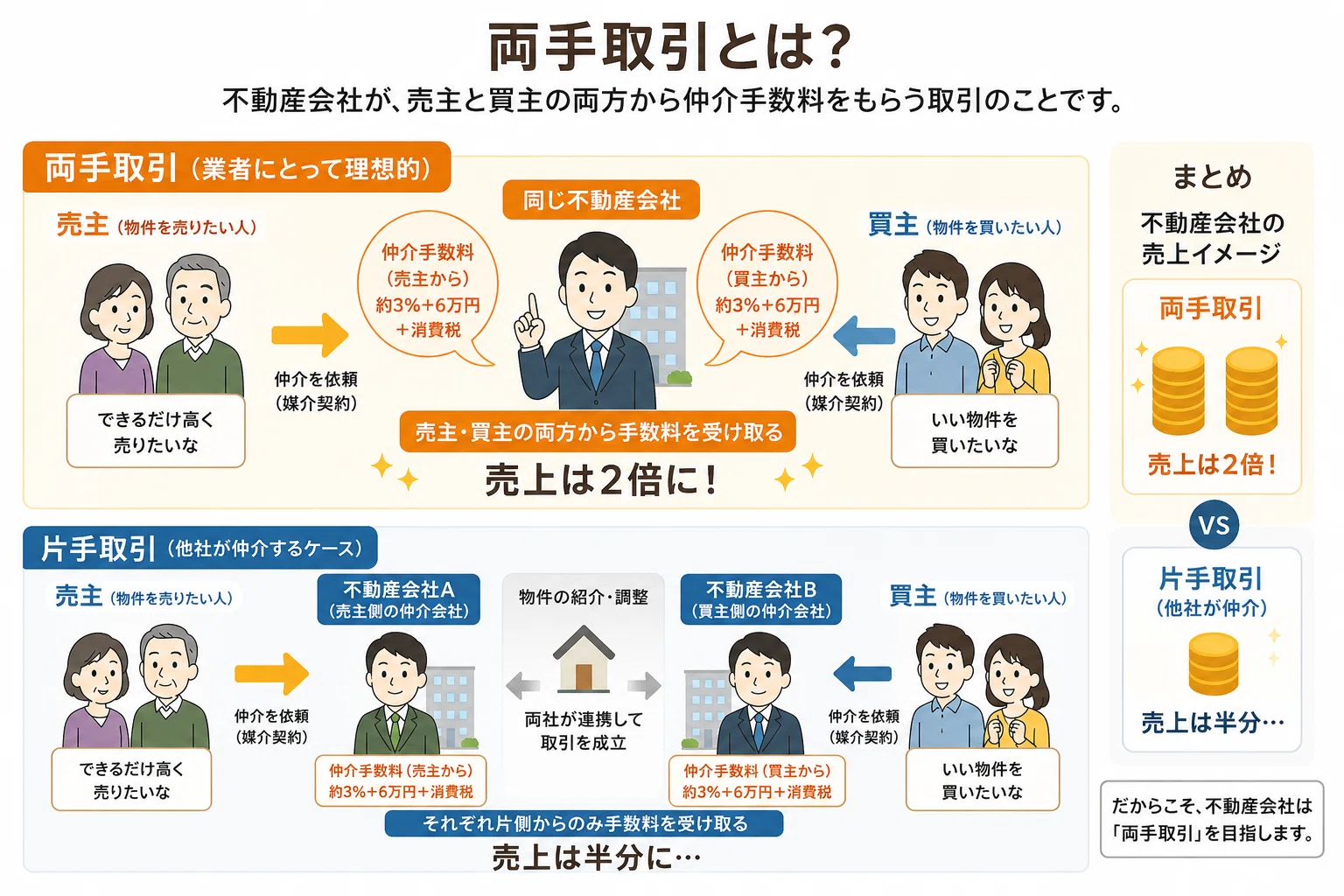 問い合わせたら『商談中』。でもその物件、1か月後もまだ売っていた 