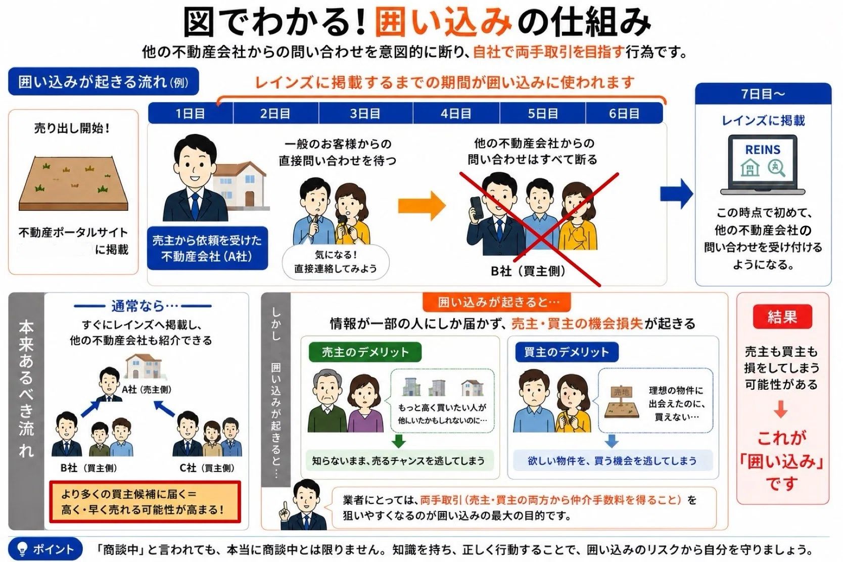 問い合わせたら『商談中』。でもその物件、1か月後もまだ売っていた 