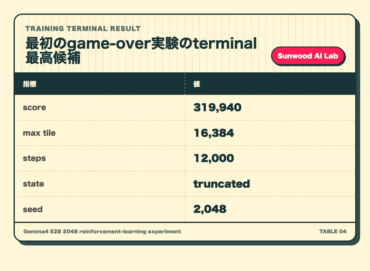 2048で止める評価は低すぎた: Gemma4 E2Bでgame-over評価と報酬trace