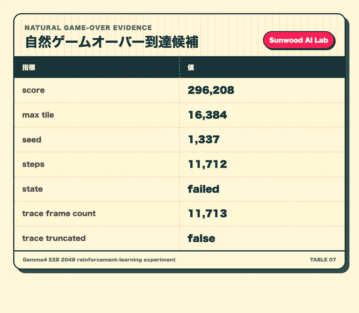 maro☆様確認用 2048で止める評価は低すぎた: Gemma4 E2Bでgame-over評価と報酬trace