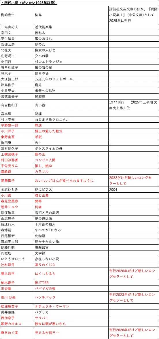 ロングセラー日本百名本をつくろう！（本の雑誌）スケザネ選書リスト