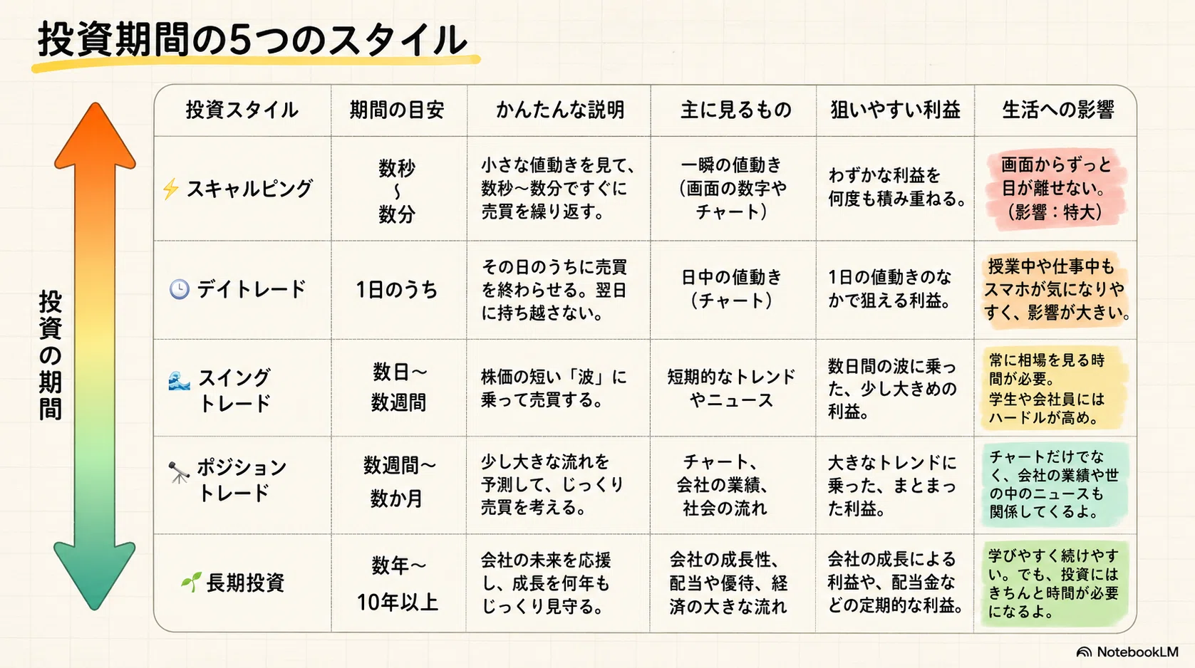 投資の小学校 3限目『期間で投資スタンスを考えてみる』｜小さな研究室